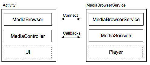 Audio activity and BrowserService