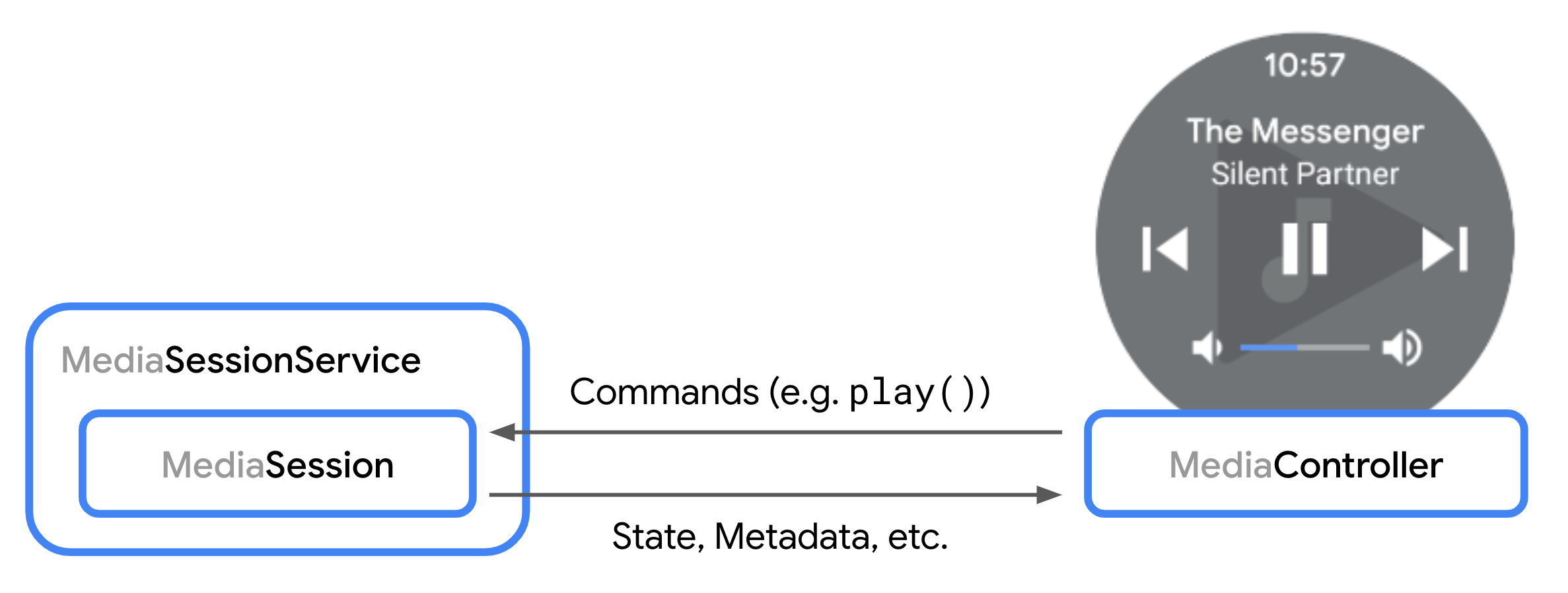 แผนภาพแสดงการโต้ตอบระหว่าง MediaSession และ MediaController