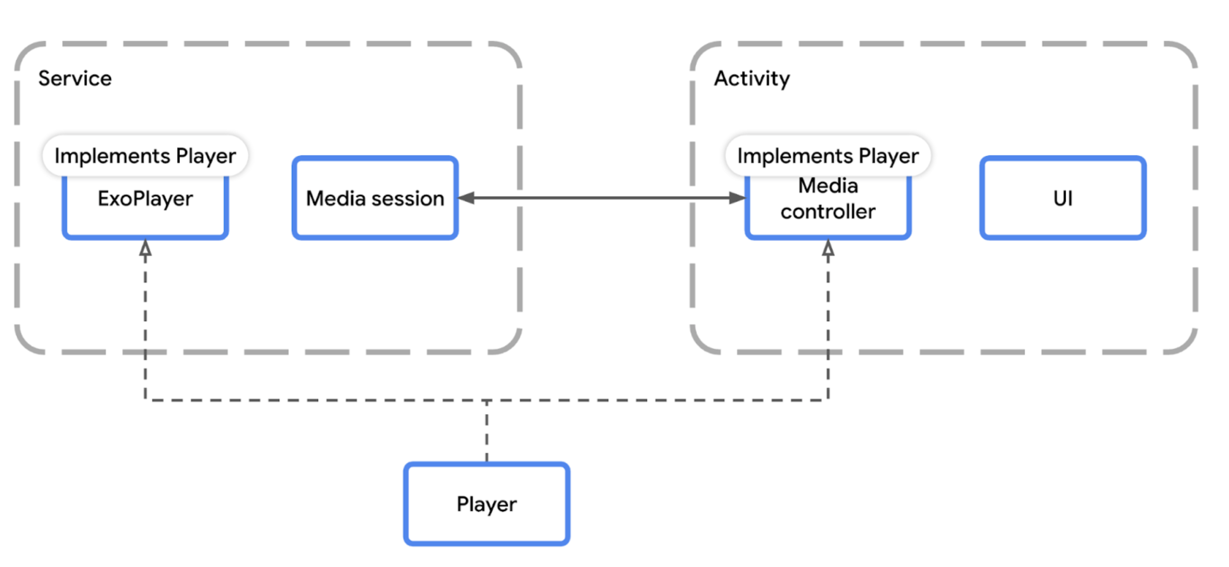 แผนภาพแสดงว่าคอมโพเนนต์การเล่นของ Media3 เหมาะกับสถาปัตยกรรมแอปสื่ออย่างไร