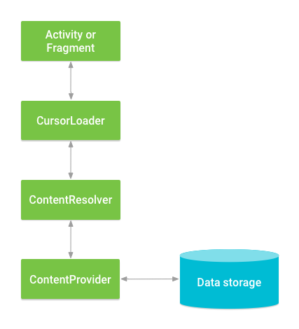 Interaction entre ContentProvider, d&#39;autres classes et stockage.