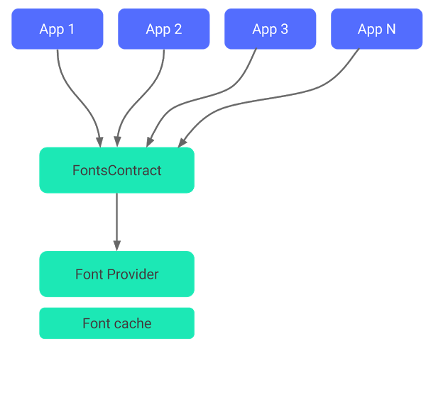 An images showing the main components in Emoji compat process