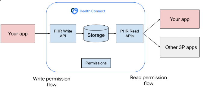 简要介绍医疗记录如何与 Health Connect 搭配使用。