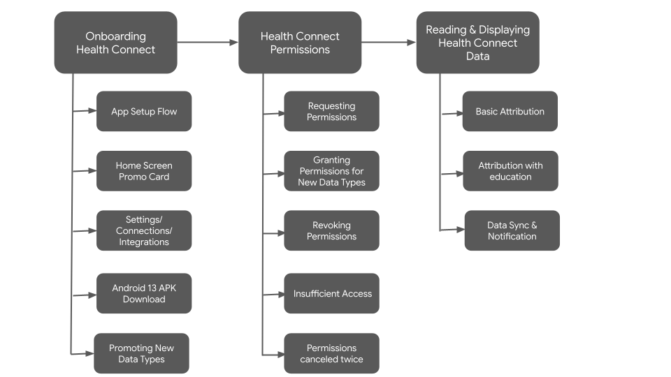 Health Connect kullanıcı deneyimi akışı