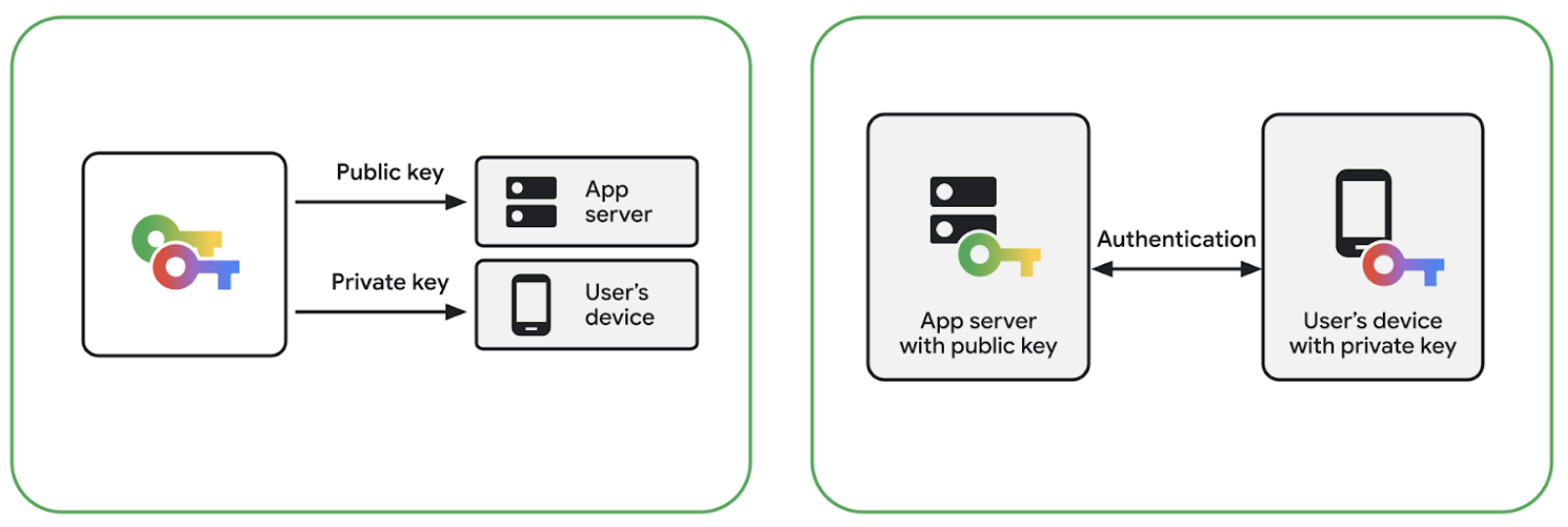 W przypadku kluczy dostępu klucze publiczne są przechowywane na serwerze aplikacji, a klucze prywatne – na urządzeniu użytkownika.