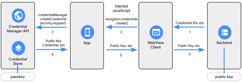 Chart showing the passkey registration flow