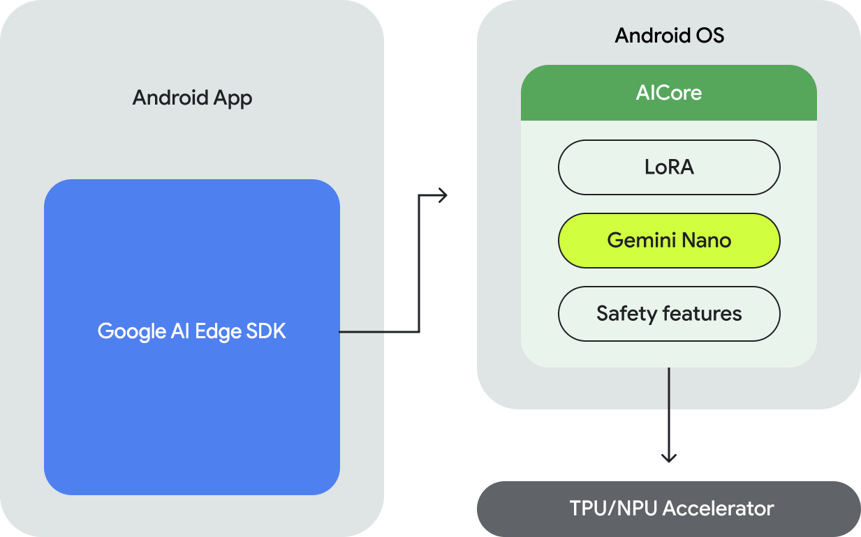 Google AI Edge SDK, AICore, এবং Gemini Nano.