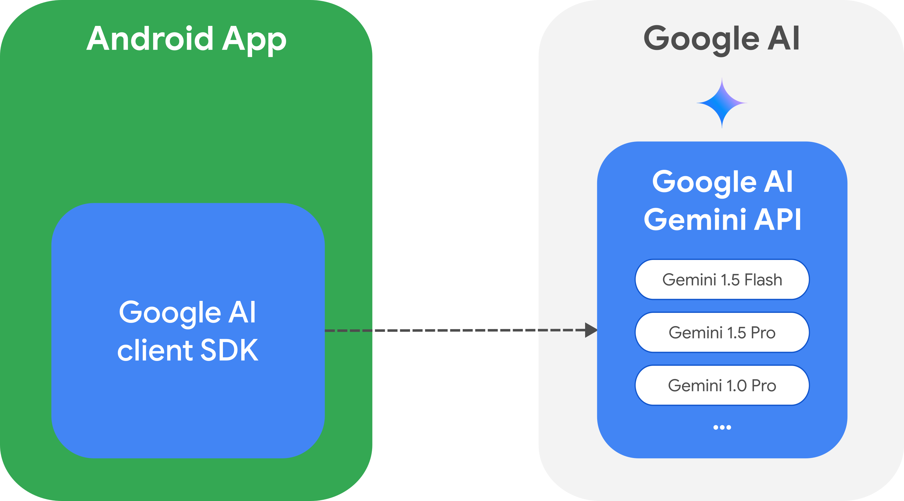 Arquitectura de integración de la IA de Google