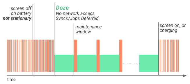 Illustration montrant comment Doze applique un premier niveau de restrictions d&#39;activité système pour améliorer l&#39;autonomie de la batterie