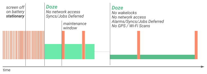 ภาพแสดงวิธีใช้ Doze ในระดับที่ 2
  ข้อจำกัดกิจกรรมของระบบหลังจากอุปกรณ์หยุดนิ่งเป็นระยะเวลาหนึ่ง