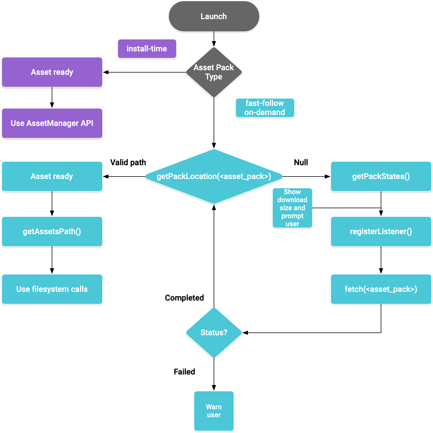 แผนภาพโฟลว์ของ Asset Pack สำหรับภาษาการเขียนโปรแกรม Java