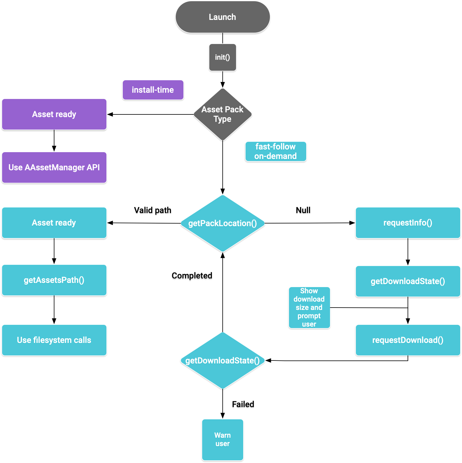 Asset pack flow diagram for native code