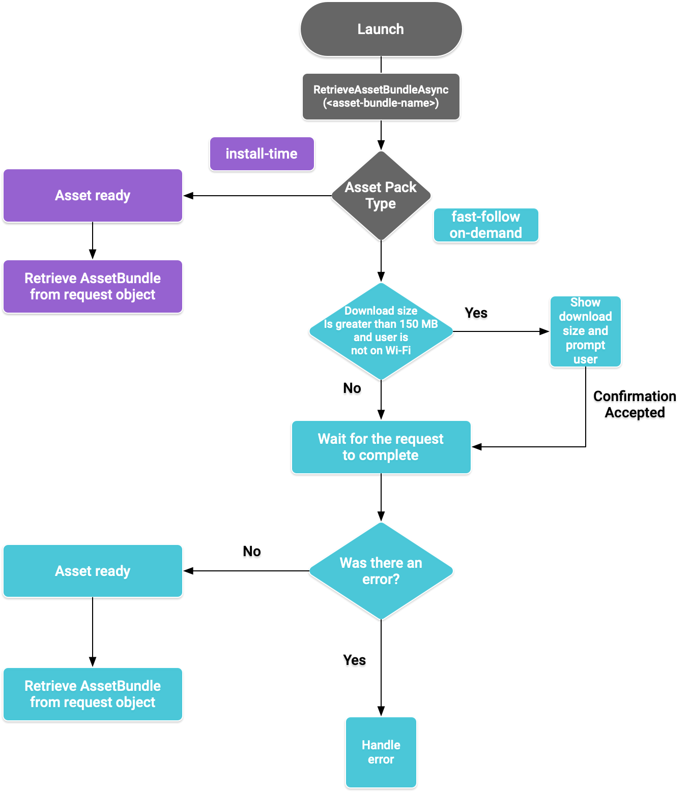 Diagramma di flusso del pacchetto di asset per il plug-in