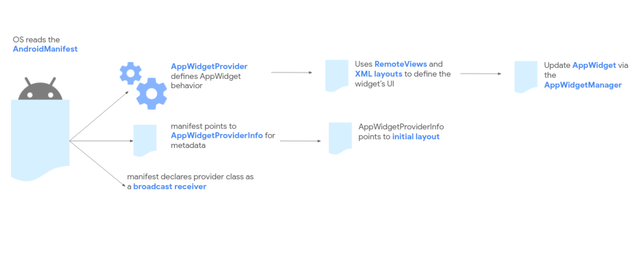 Flujo de procesamiento de widgets de apps