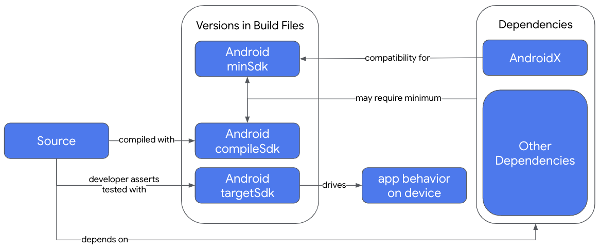 Übersicht über SDK-Spezifikationen in einem Gradle-Build