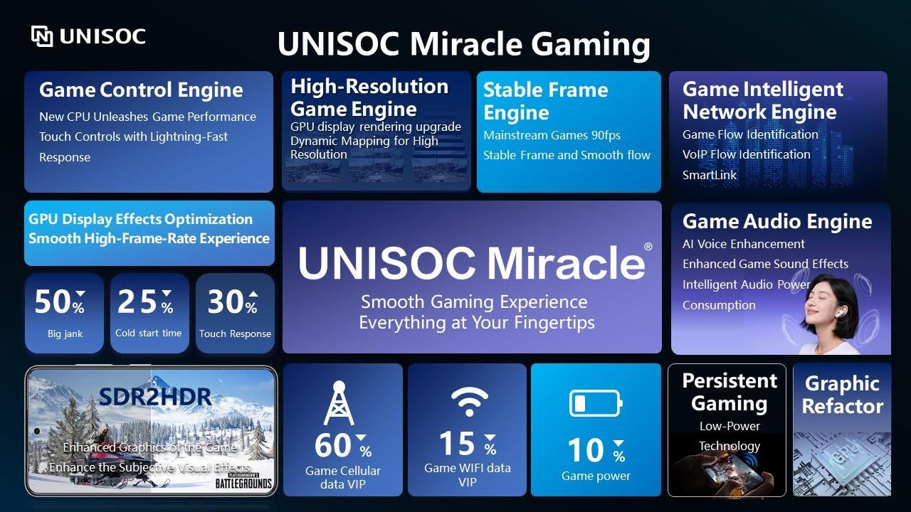 图 1：UNISOC Miracle Gaming