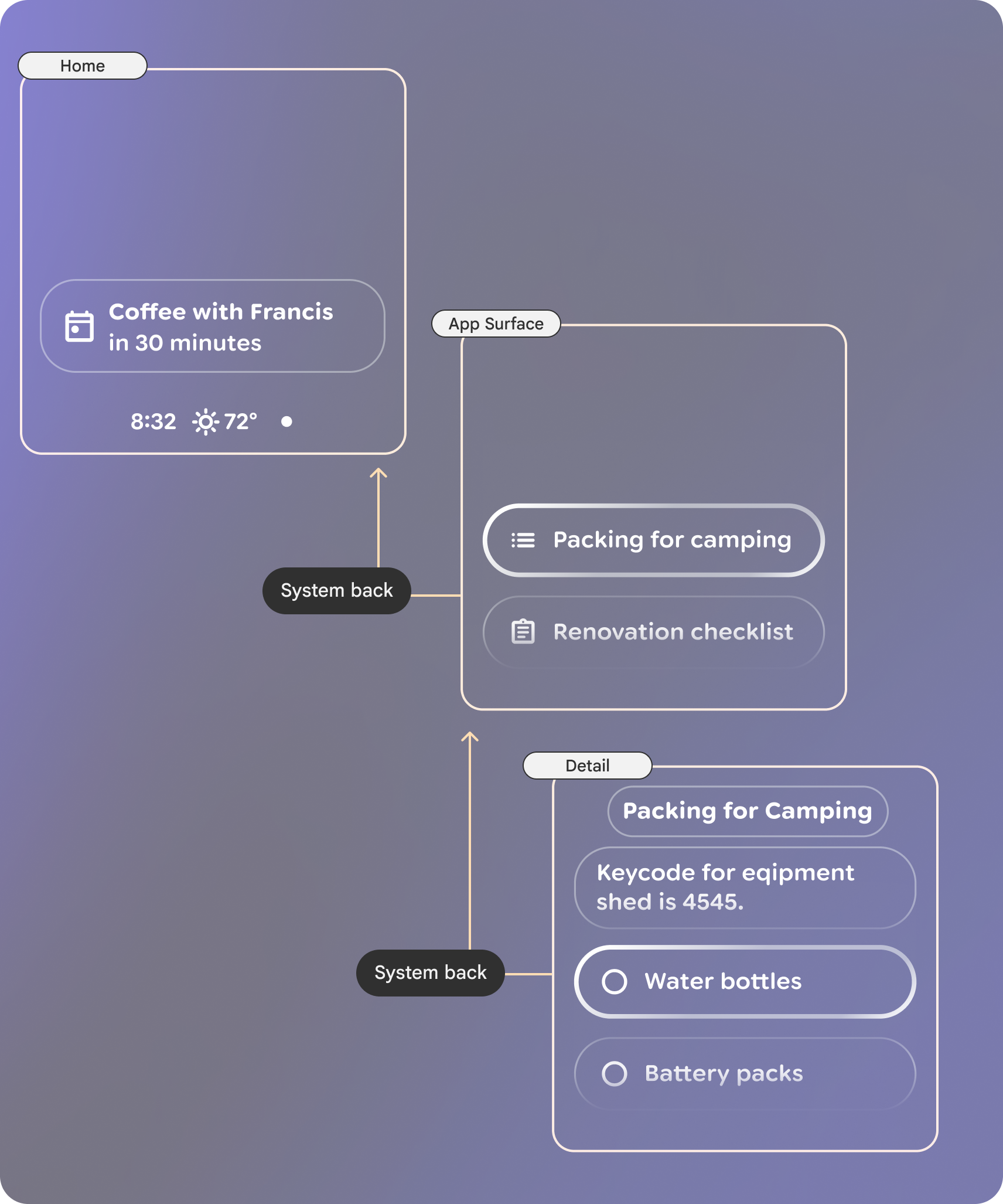 User flow for navigating back.