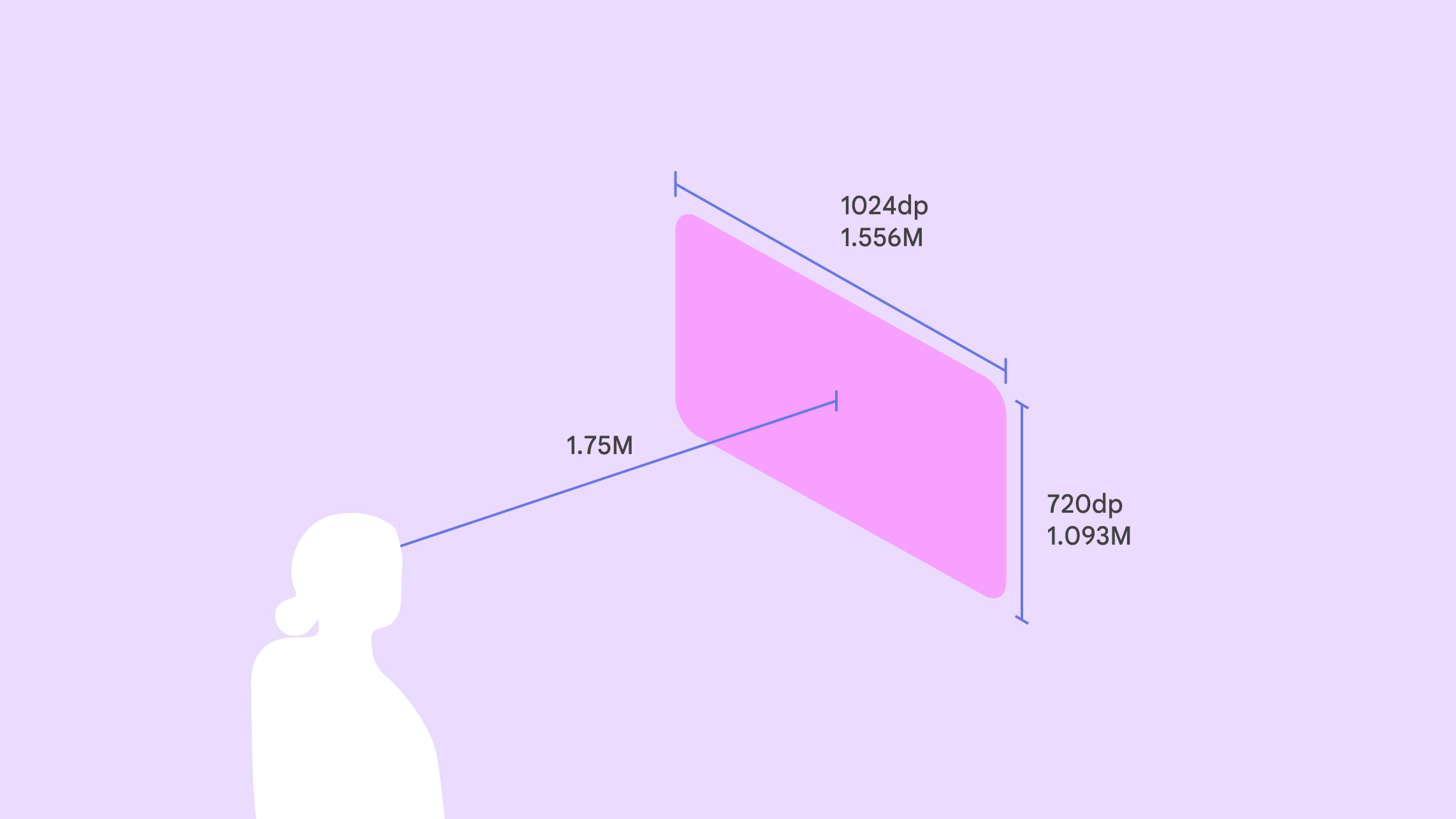 Eine Visualisierung eines Nutzers, der sich 1,75 Meter von einer XR-App entfernt befindet.