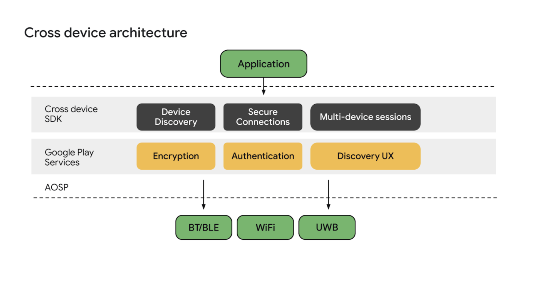 Architecture du SDK inter-appareil.