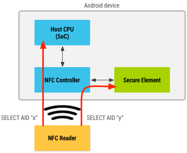 Diagram przedstawiający czytnik NFC komunikujący się z elementem zabezpieczeń i procesorem