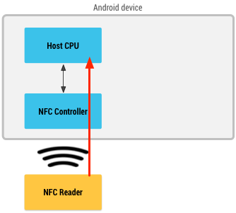 Schemat pokazujący, jak czytnik NFC pobiera informacje z procesora za pomocą kontrolera NFC