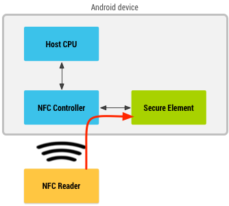 Diagram dengan pembaca NFC yang melewati pengontrol NFC untuk mengambil informasi dari elemen pengaman