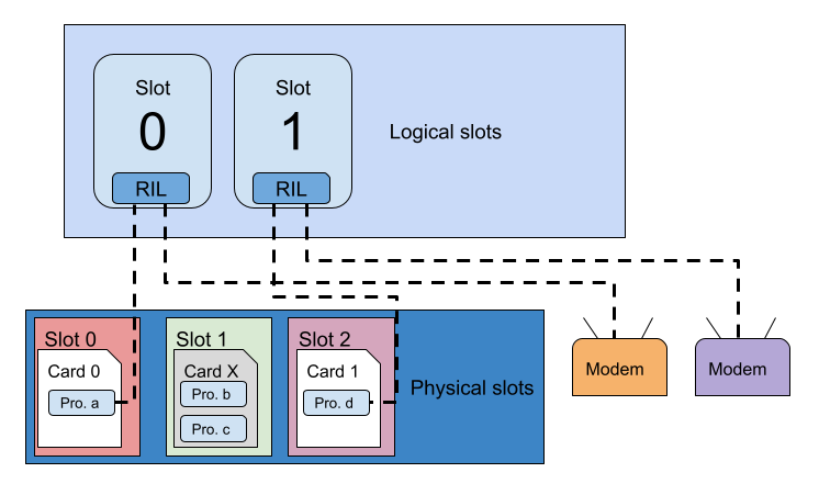 在具有 2 个逻辑槽和 3 个实体槽的案例中，ID 的使用方式示意图