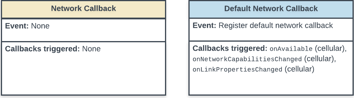 Zustandsdiagramm, das die Registrierung des standardmäßigen Netzwerk-Callback-Ereignisses und die
durch das Ereignis ausgelöste Callbacks