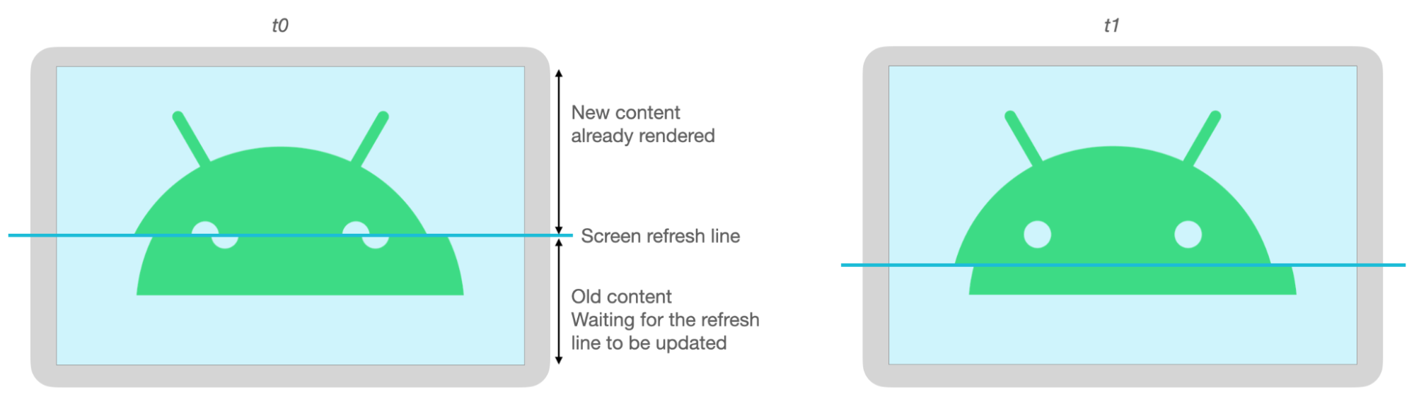 Les parties supérieure et inférieure de l&#39;image Android ne concordent pas en raison de la désynchronisation des données pendant l&#39;actualisation de l&#39;écran.