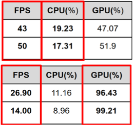 Performance metrics tables highlighting CPU-bound and GPU-bound scenarios
