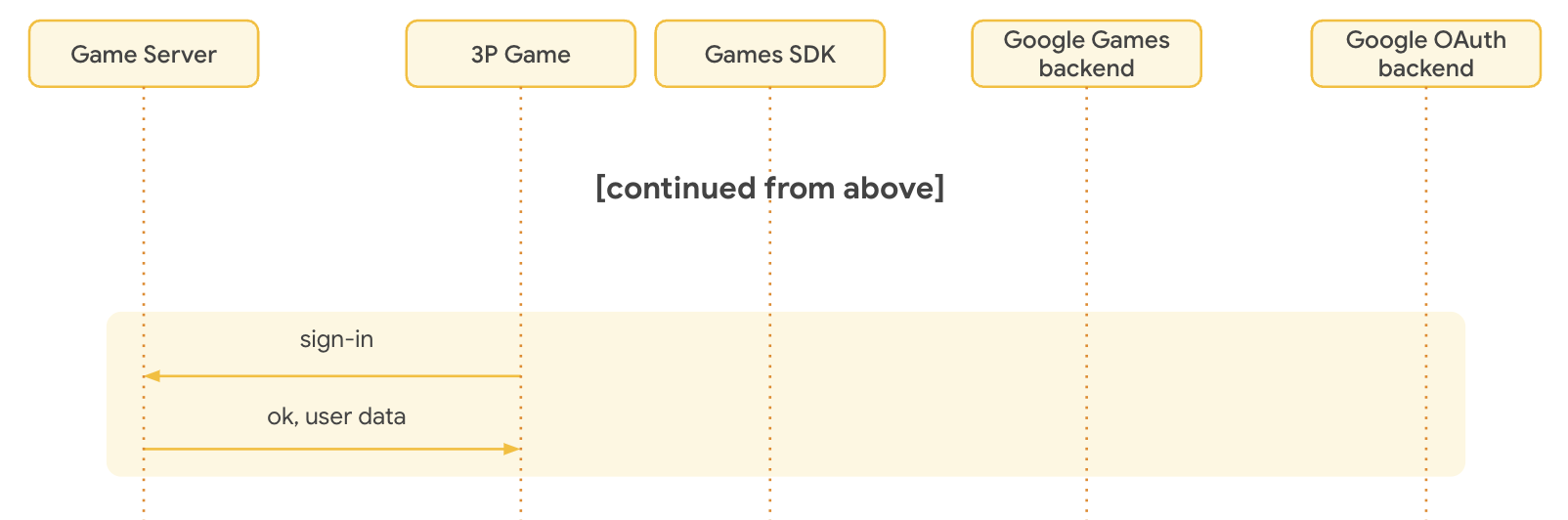 L&#39;utente accede con il proprio account in-game