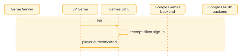 L&#39;utente accede con i servizi per i giochi di Play