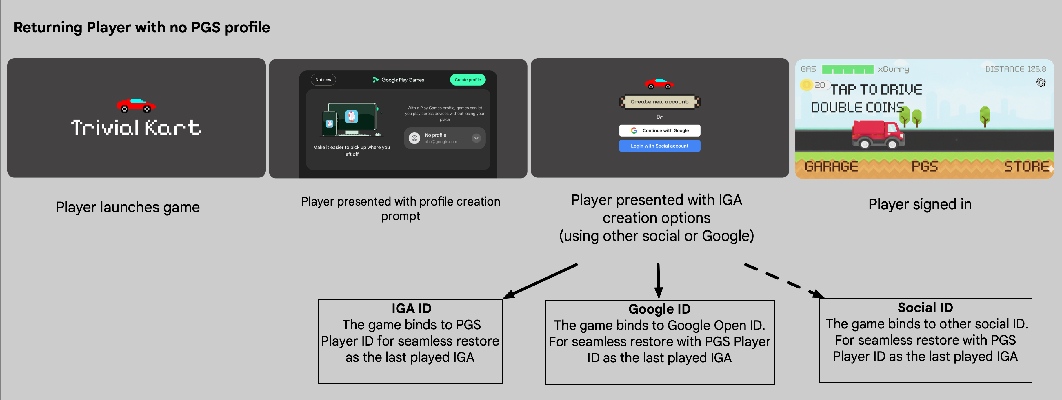 Игрок, вернувшийся в игру, но не имеющий профиля PGS.