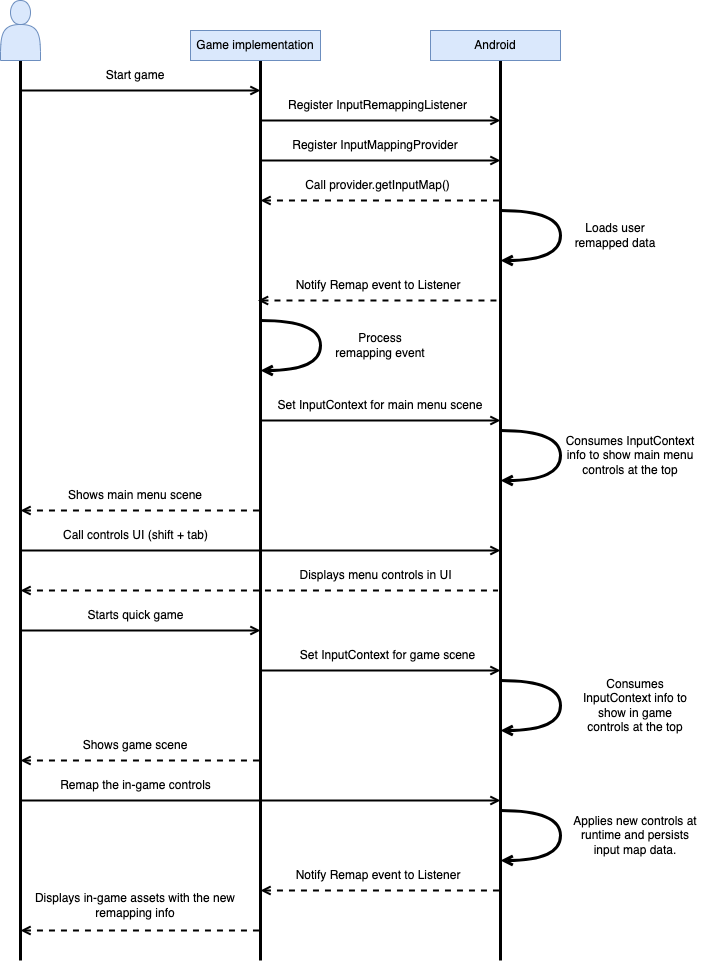 Diagrama de sequência de uma implementação de jogo que chama a API de entrada do SDK
e a interação dela com o dispositivo
Android.