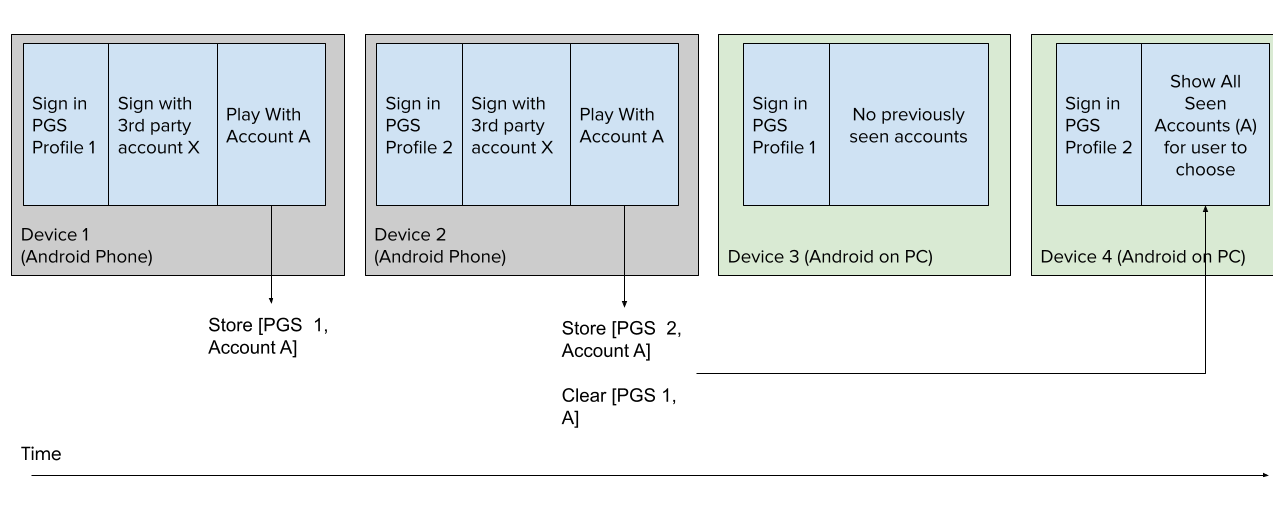 Recall Multiple Profiles Override Flow