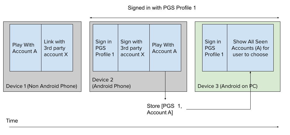 Ablauf für die Rückrufaktion ohne Android