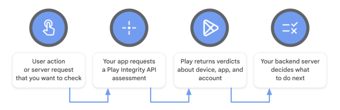 Play Integrity API – Übersicht