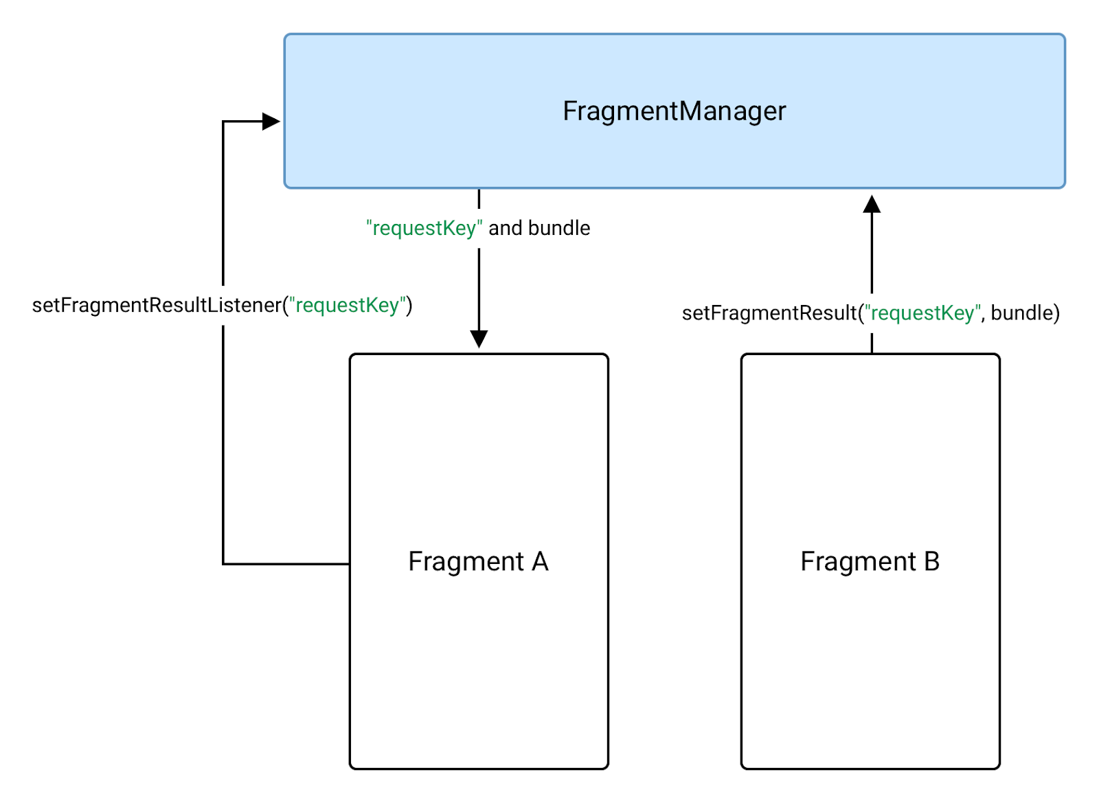 fragment b wysyła dane do fragmentu a za pomocą FragmentManagera.