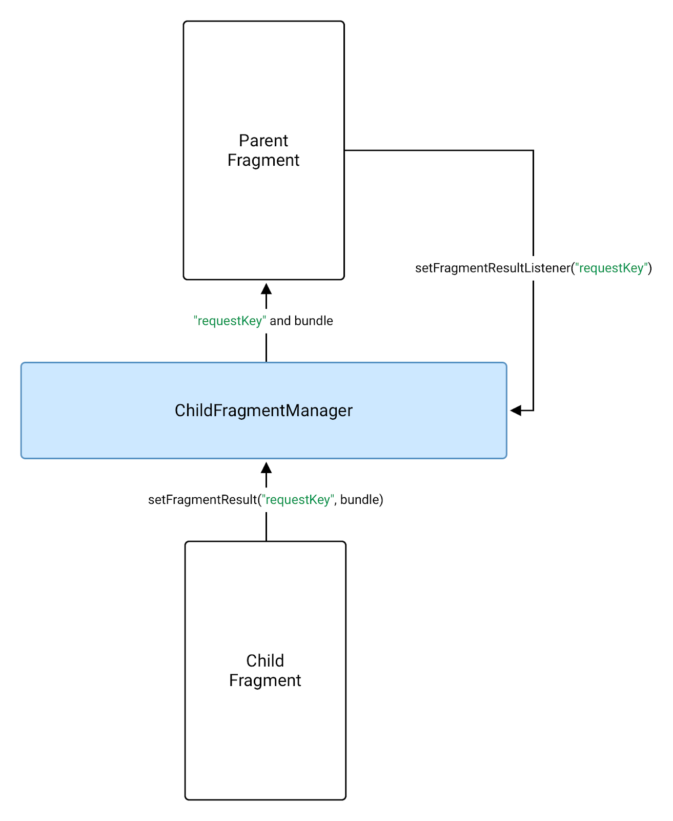 Một phân mảnh con có thể sử dụng FragmentManager để gửi kết quả đến phân mảnh gốc