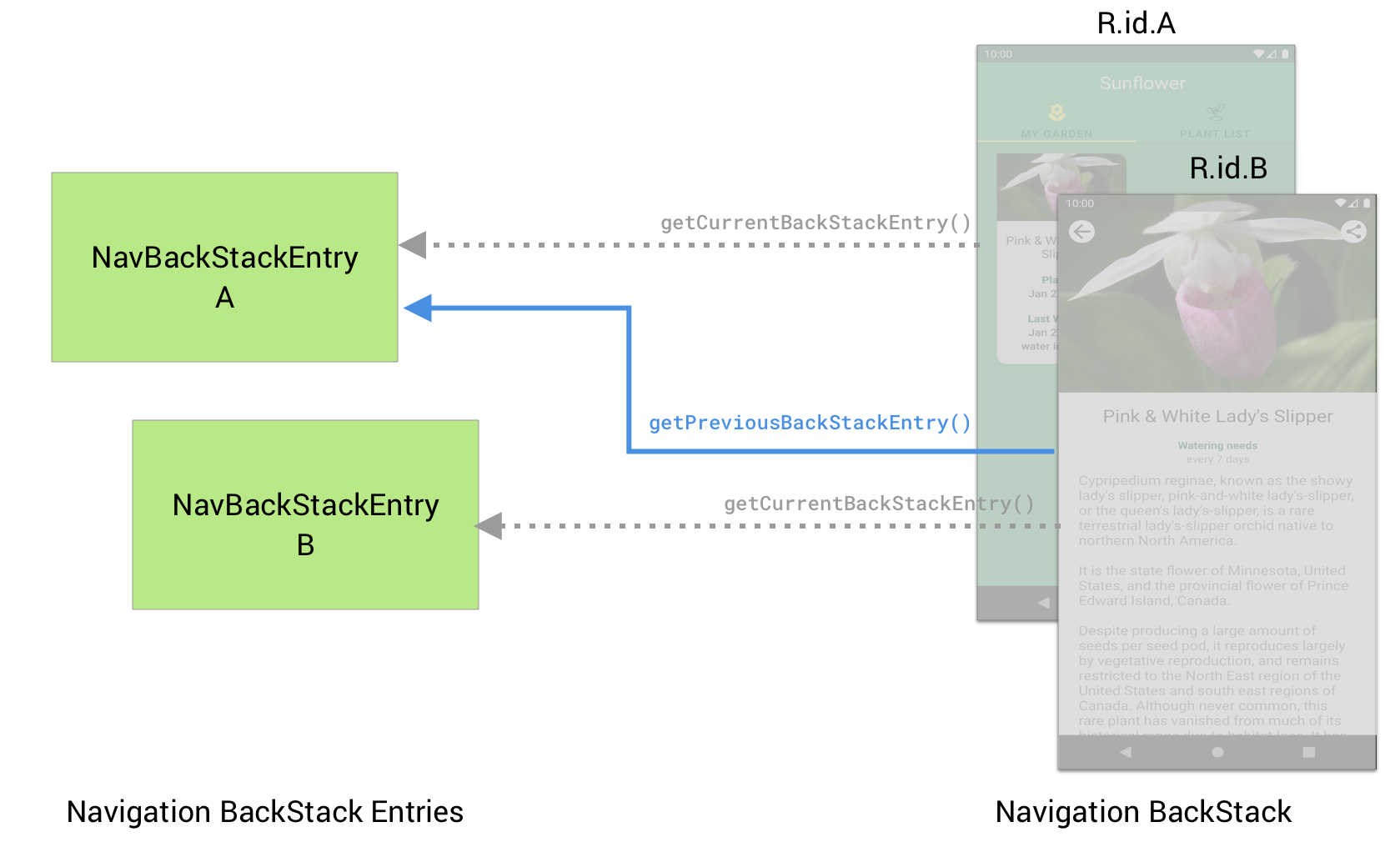 La destinazione B può utilizzare getPreviousBackStackEntry() per recuperare
            il NavBackStackEntry per la destinazione precedente A.