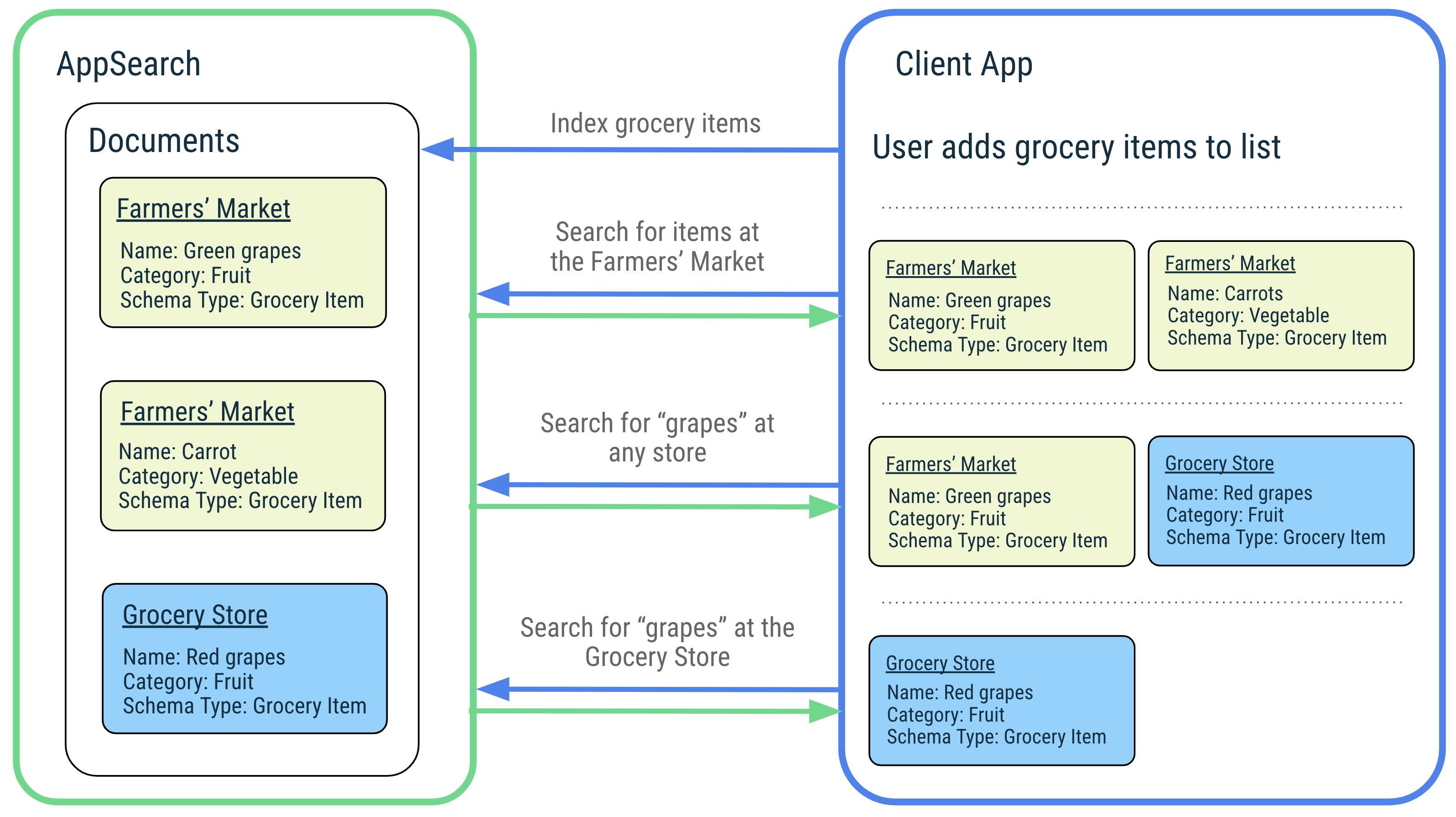 Diagram yang menggambarkan pengindeksan dan penelusuran dalam AppSearch