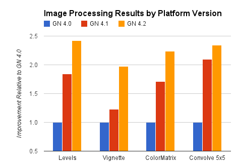 Gráfico de optimizaciones de Renderscipt