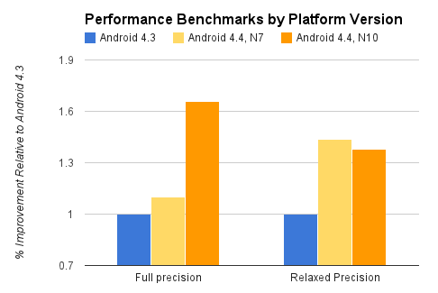 Graphique des optimisations de RenderScript