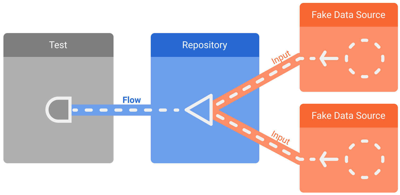 ที่เก็บที่มี Dependency ปลอมซึ่งแสดงโฟลว์