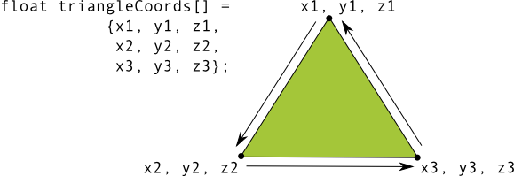 Coordonnées dans
sommets d&#39;un triangle