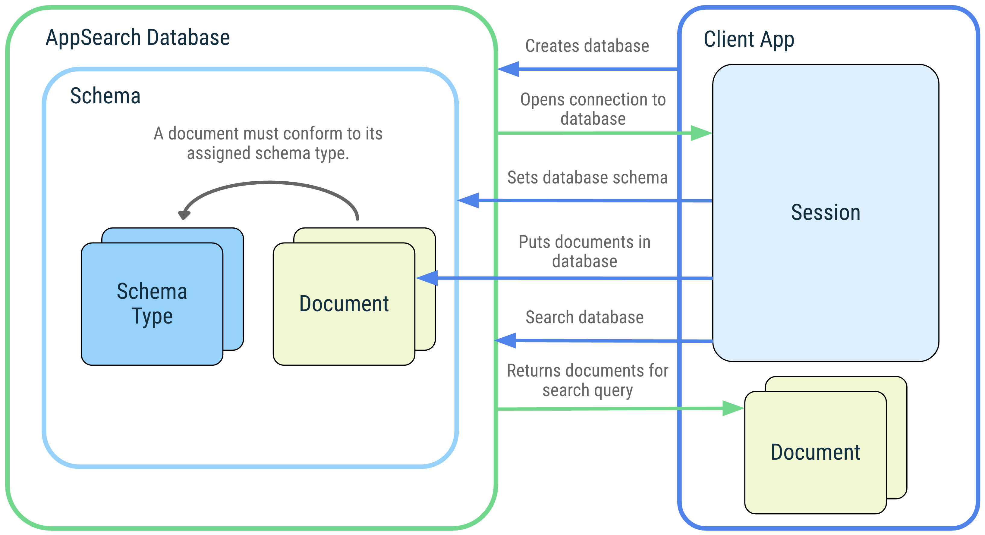 Diagramme
d&#39;une application cliente et de ses interactions avec
Concepts AppSearch: base de données, schéma, types de schémas, documents,
les sessions et la recherche.