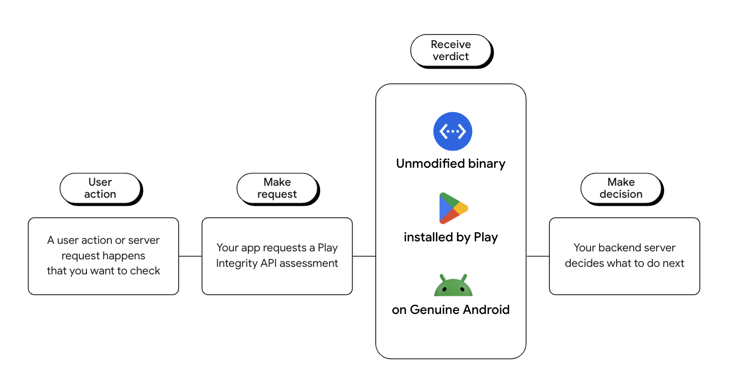 Flujo de decisión de la API de Play Integrity