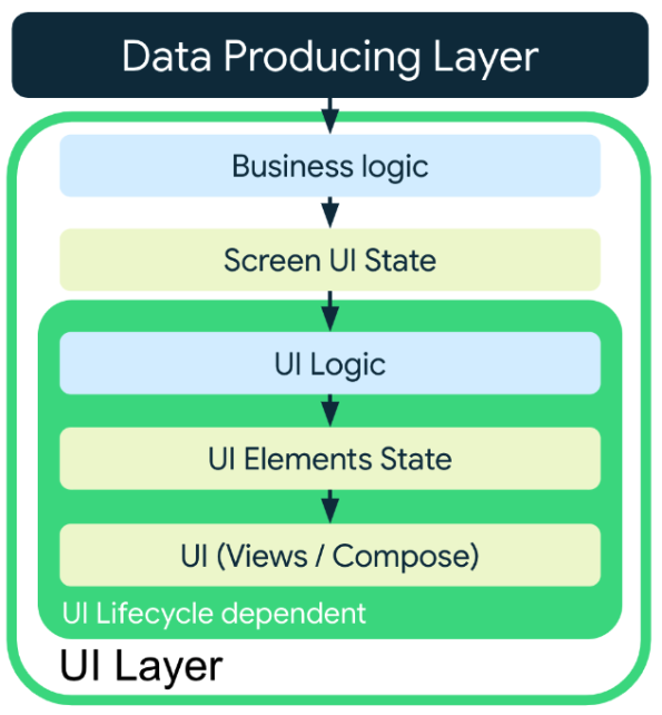 I dati fluiscono dal livello di produzione dei dati alla UI