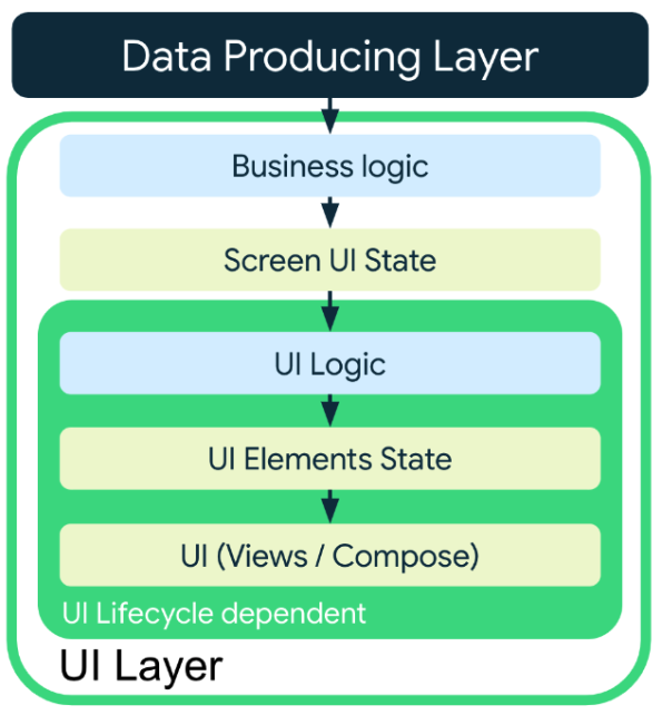 資料從資料產生層流向 UI