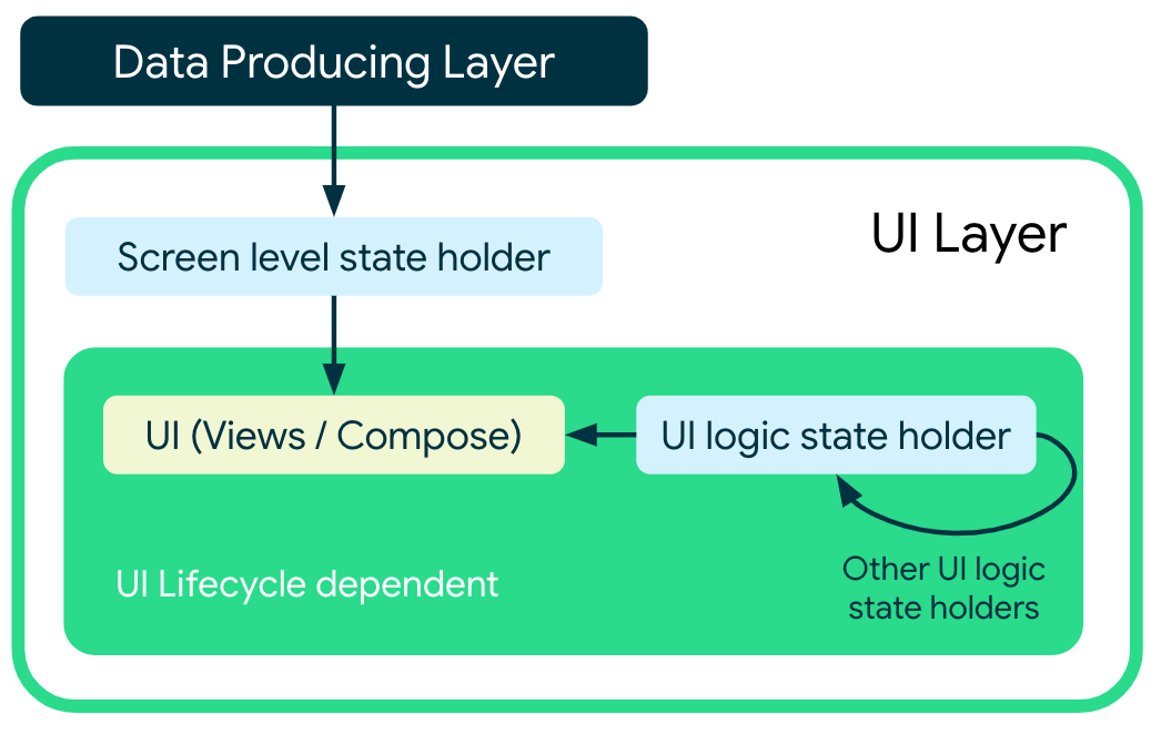 UI a seconda del contenitore di stato della logica UI e del contenitore di stato a livello di schermo