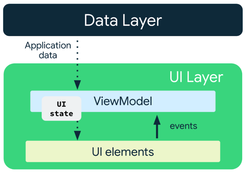 I dati scorrono in modo unidirezionale dal livello dati alla UI.